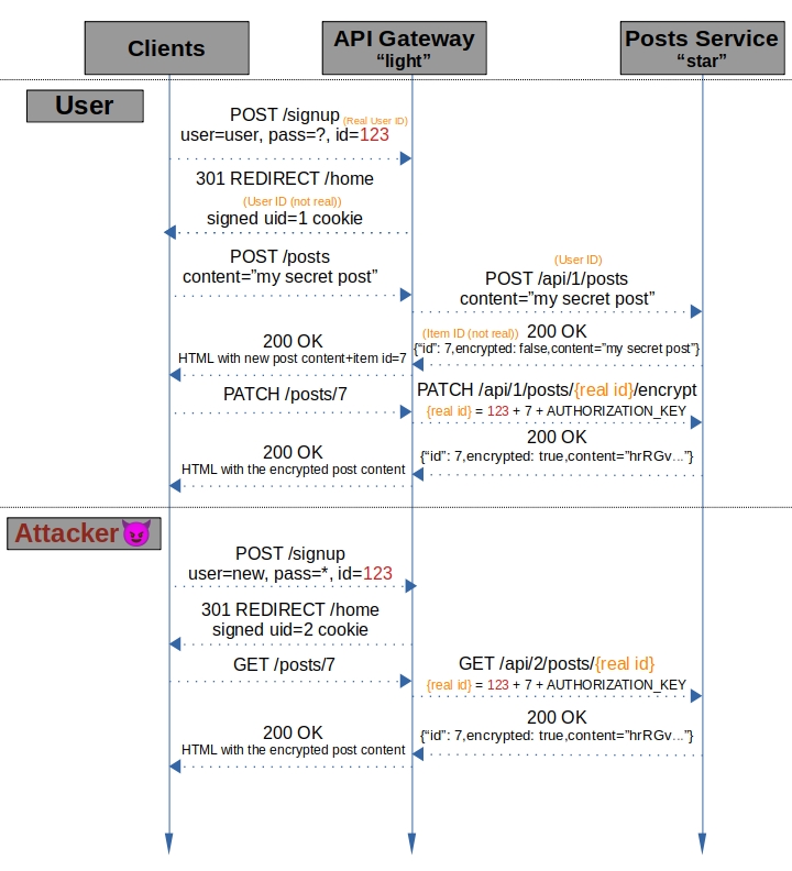 Vulnerability 1 Attack Diagram