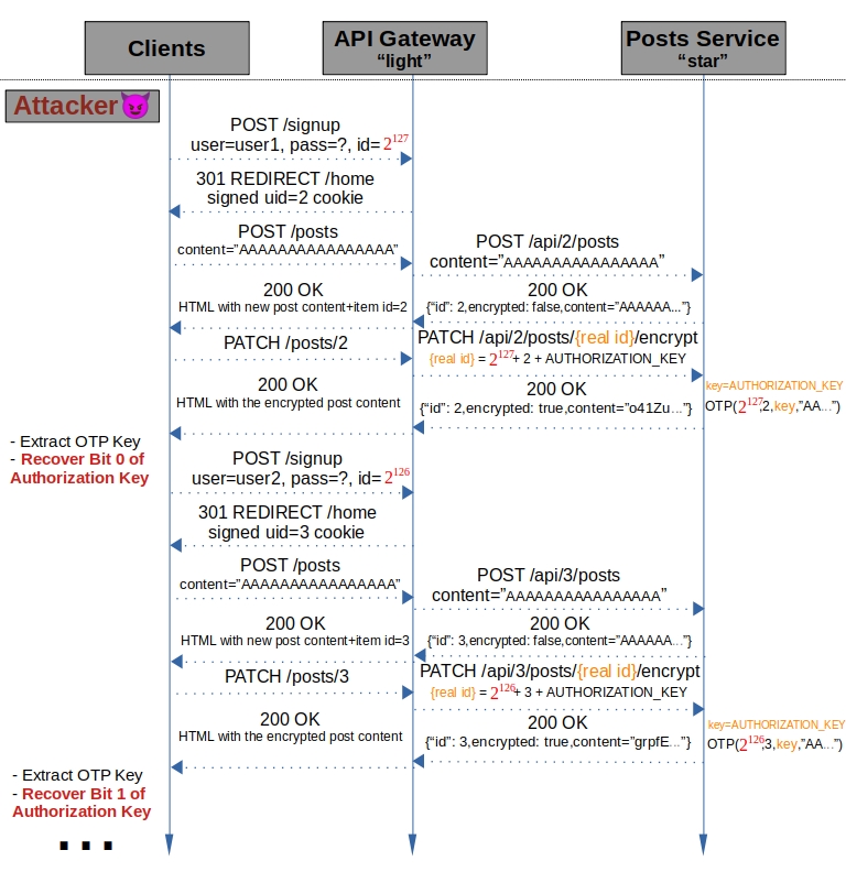 Vulnerability 2 Attack Diagram